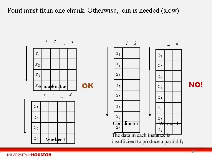 Point must fit in one chunk. Otherwise, join is needed (slow) 1 2 d