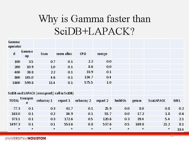 Why is Gamma faster than Sci. DB+LAPACK? Gamma operator Gamma d op 100 200
