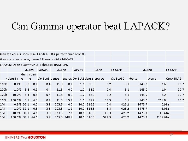 Can Gamma operator beat LAPACK? Gamma versus Open BLAS LAPACK (90% performance of MKL)