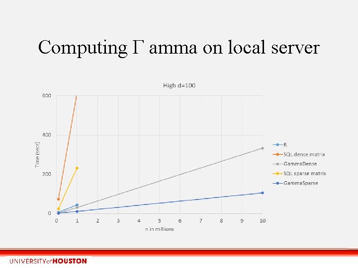 Computing Γ amma on local server 