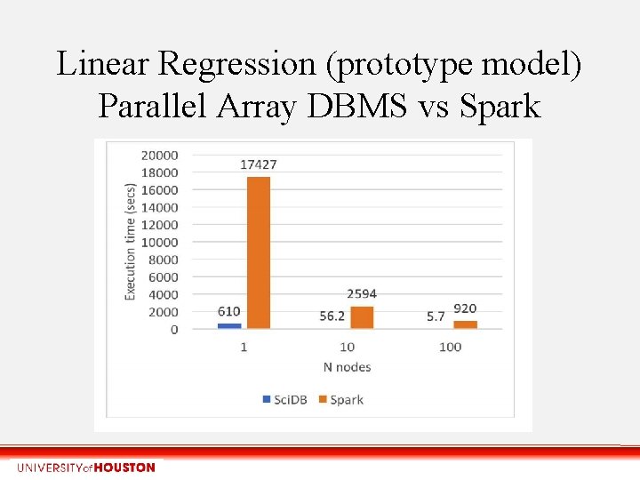 Linear Regression (prototype model) Parallel Array DBMS vs Spark 