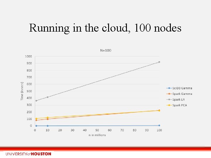 Running in the cloud, 100 nodes 