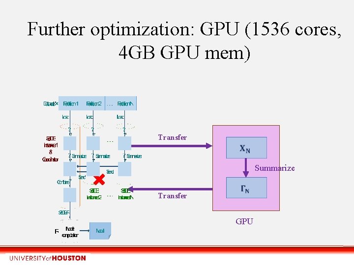 Further optimization: GPU (1536 cores, 4 GB GPU mem) Transfer Summarize Transfer GPU 