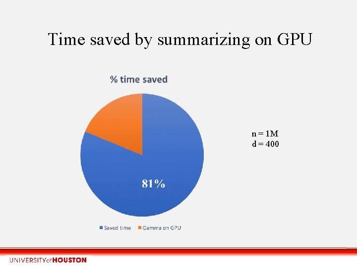 Time saved by summarizing on GPU n = 1 M d = 400 