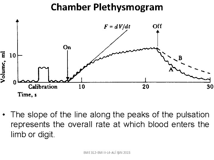 Chamber Plethysmogram • The slope of the line along the peaks of the pulsation