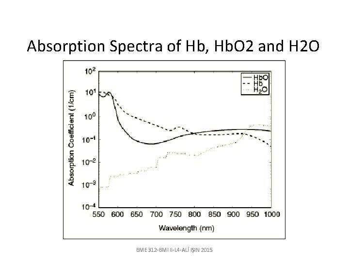 Absorption Spectra of Hb, Hb. O 2 and H 2 O BME 312 -BMI