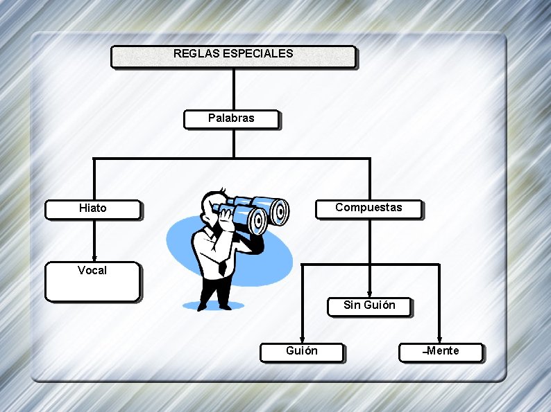 REGLAS ESPECIALES Palabras Compuestas Hiato Vocal Débil Sin Guión Mente 