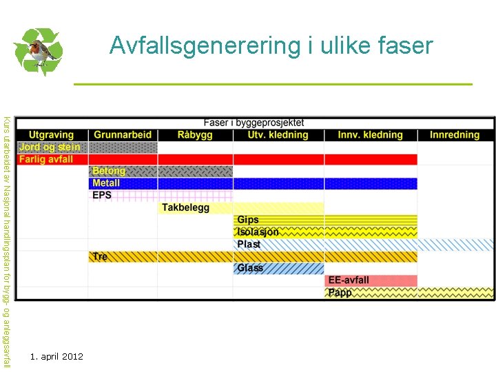 Avfallsgenerering i ulike faser Kurs utarbeidet av Nasjonal handlingsplan for bygg- og anleggsavfall 1.