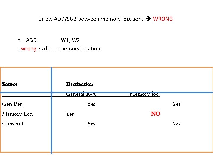 Direct ADD/SUB between memory locations WRONG! • ADD W 1, W 2 ; wrong