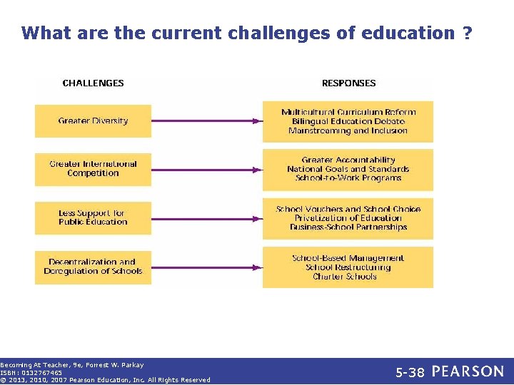 What are the current challenges of education ? Becoming At Teacher, 9 e, Forrest