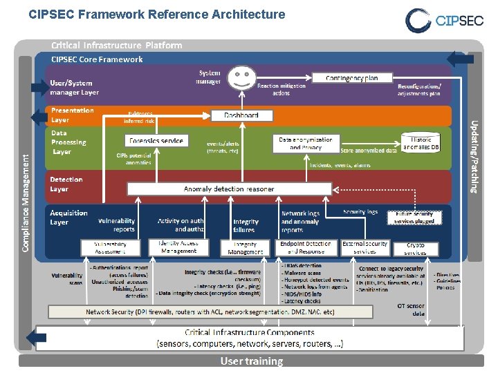 CIPSEC Framework Reference Architecture 