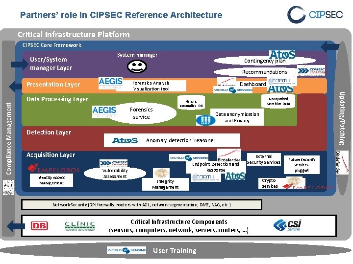 Partners’ role in CIPSEC Reference Architecture Critical Infrastructure Platform CIPSEC Core Framework User/System manager