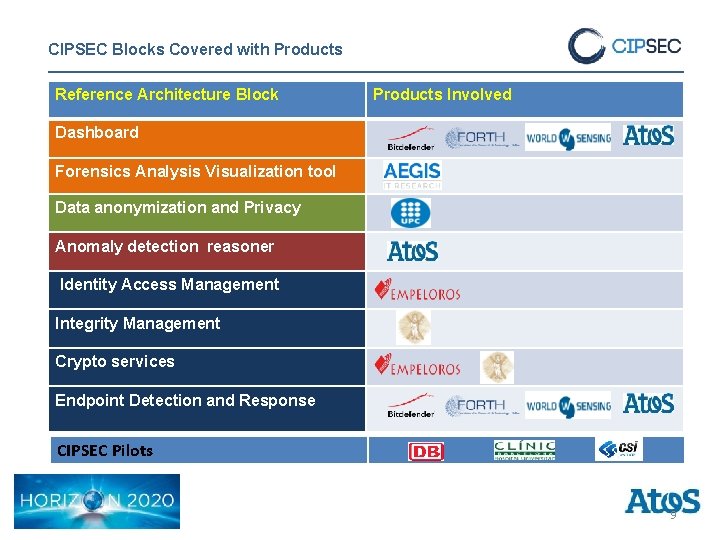 CIPSEC Blocks Covered with Products Reference Architecture Block Products Involved Dashboard Forensics Analysis Visualization