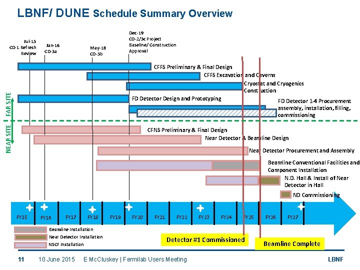 LBNF/ DUNE Schedule Summary Overview Jul-15 CD-1 Refresh Review Jan-16 CD-3 a Dec-19 CD-2/3