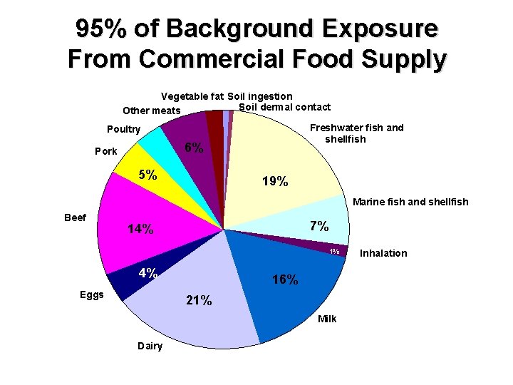 95% of Background Exposure From Commercial Food Supply Vegetable fat Soil ingestion Soil dermal