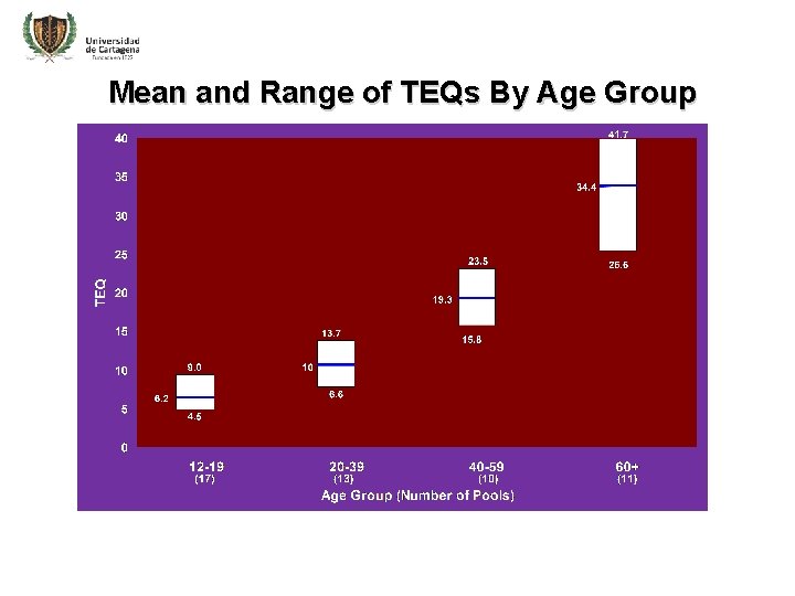 Mean and Range of TEQs By Age Group 
