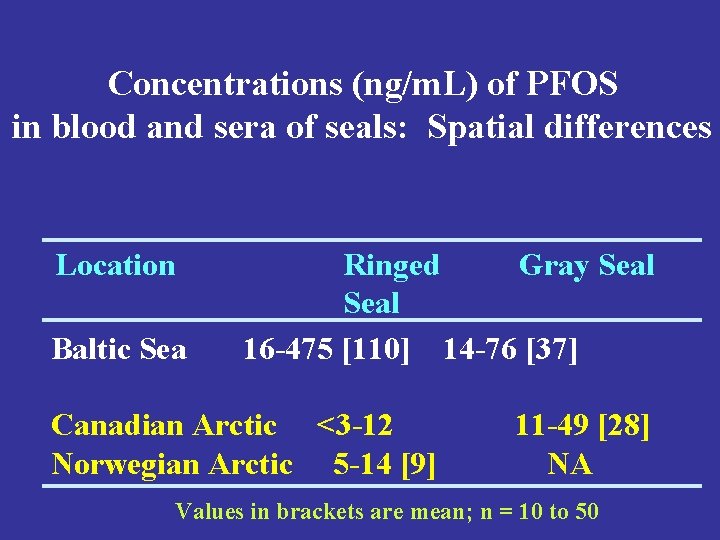 Concentrations (ng/m. L) of PFOS in blood and sera of seals: Spatial differences Location
