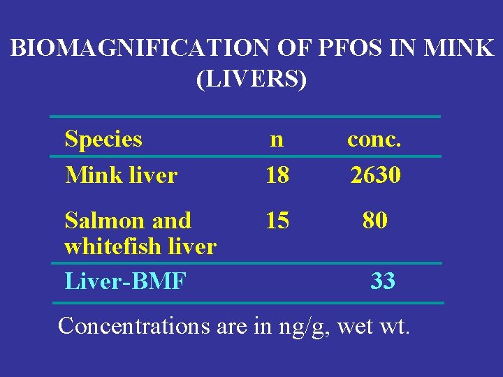 BIOMAGNIFICATION OF PFOS IN MINK (LIVERS) Species Mink liver n 18 conc. 2630 Salmon
