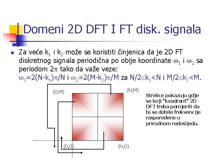 Domeni 2 D DFT I FT disk. signala n Za veće k 1 i