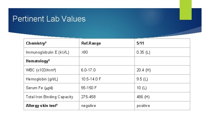 Pertinent Lab Values Chemistry 8 Ref. Range 5/11 Immunoglobulin E (k. U/L) >90 0.