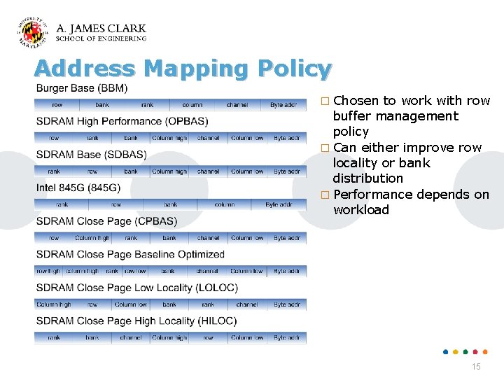Address Mapping Policy � Chosen to work with row buffer management policy � Can