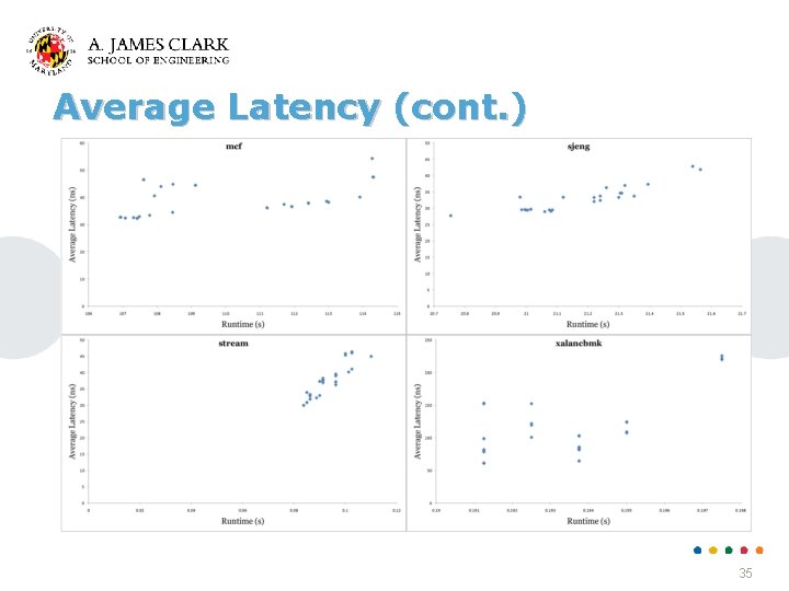 Average Latency (cont. ) 35 