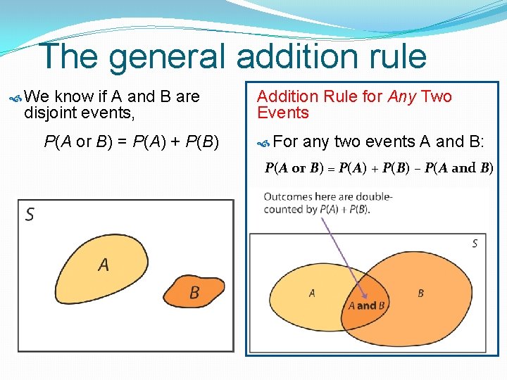 The general addition rule We know if A and B are disjoint events, P(A