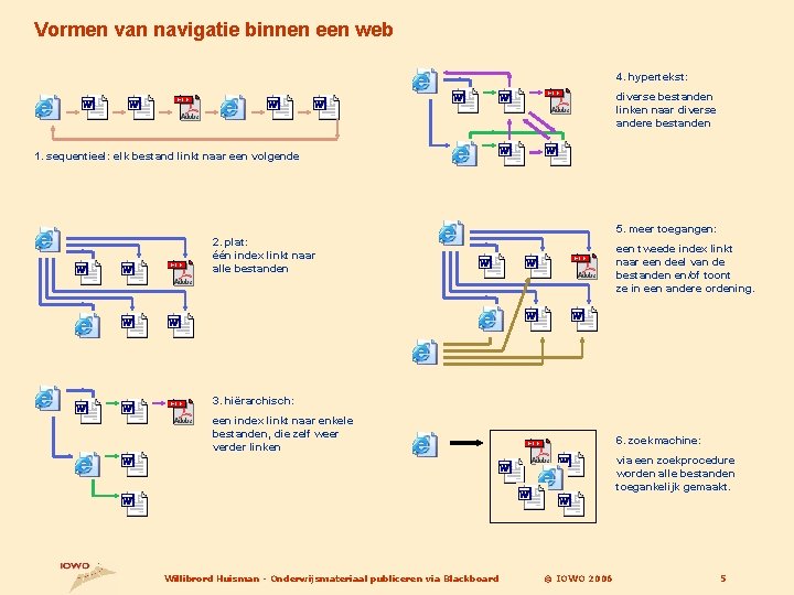 Vormen van navigatie binnen een web 4. hypertekst: diverse bestanden linken naar diverse andere