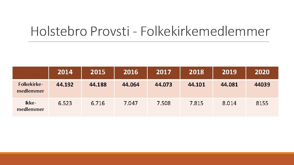 Holstebro Provsti - Folkekirkemedlemmer 2014 2015 2016 2017 2018 2019 2020 Folkekirkemedlemmer 44. 192