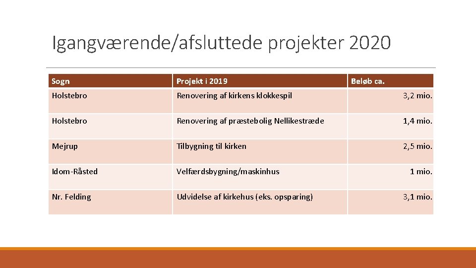 Igangværende/afsluttede projekter 2020 Sogn Projekt i 2019 Beløb ca. Holstebro Renovering af kirkens klokkespil