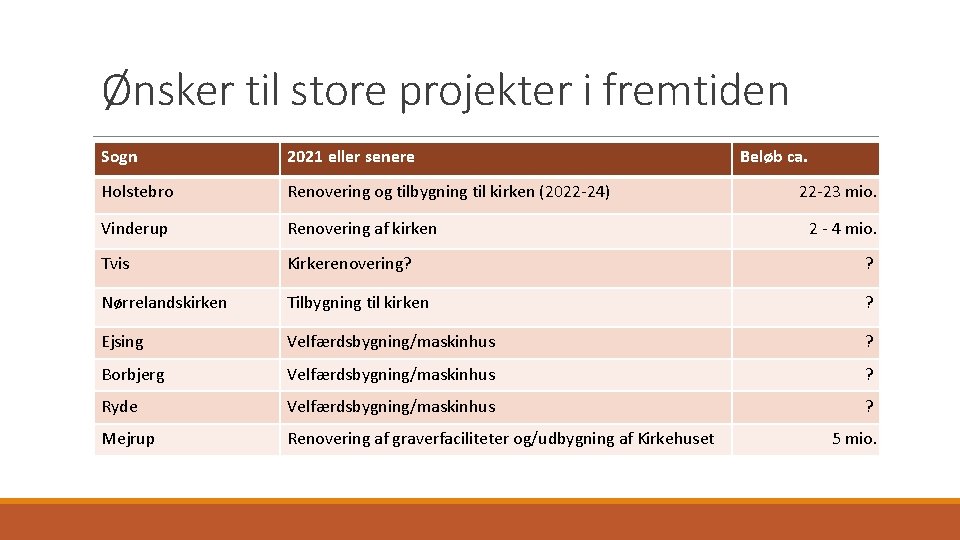 Ønsker til store projekter i fremtiden Sogn 2021 eller senere Beløb ca. Holstebro Renovering