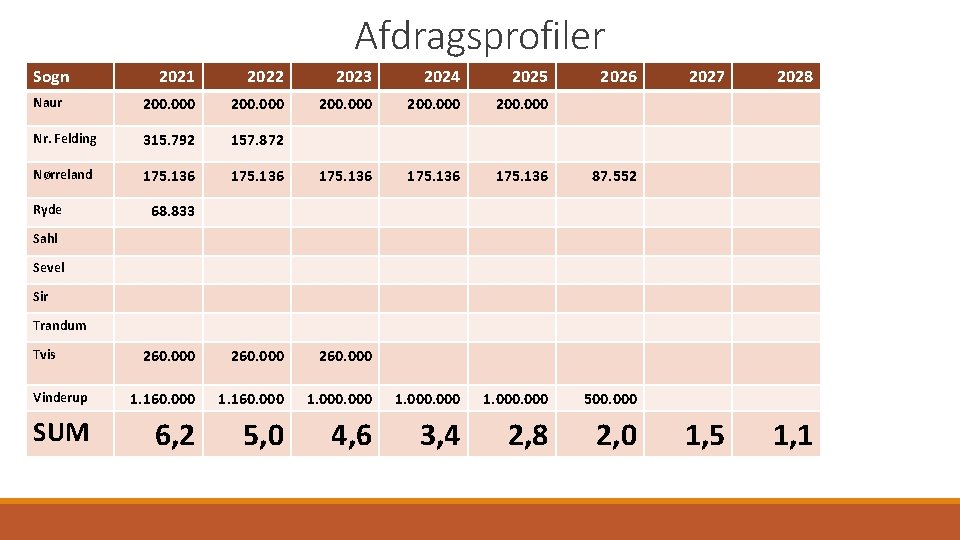 Afdragsprofiler Sogn 2021 2022 2023 2024 2025 Naur 200. 000 Nr. Felding 315. 792