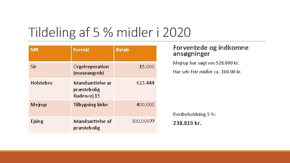 Tildeling af 5 % midler i 2020 Forventede og indkomne ansøgninger MR Formål Beløb