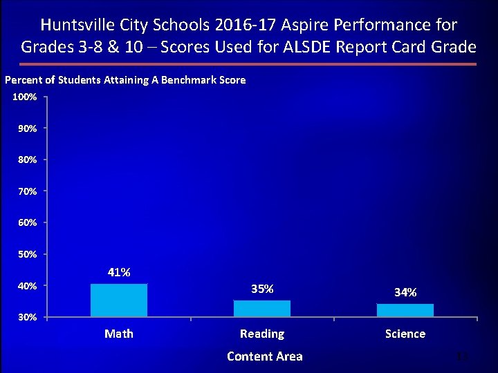 Huntsville City Schools 2016 -17 Aspire Performance for Grades 3 -8 & 10 –