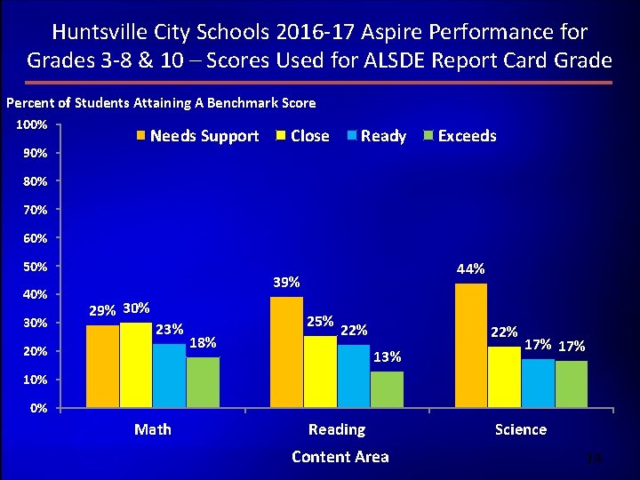 Huntsville City Schools 2016 -17 Aspire Performance for Grades 3 -8 & 10 –