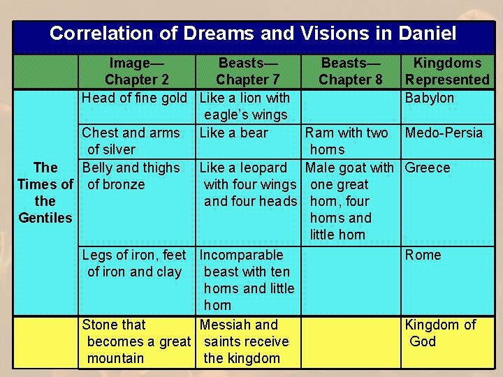 Correlation of Dreams and Visions in Daniel Image— Beasts— Chapter 2 Chapter 7 Head