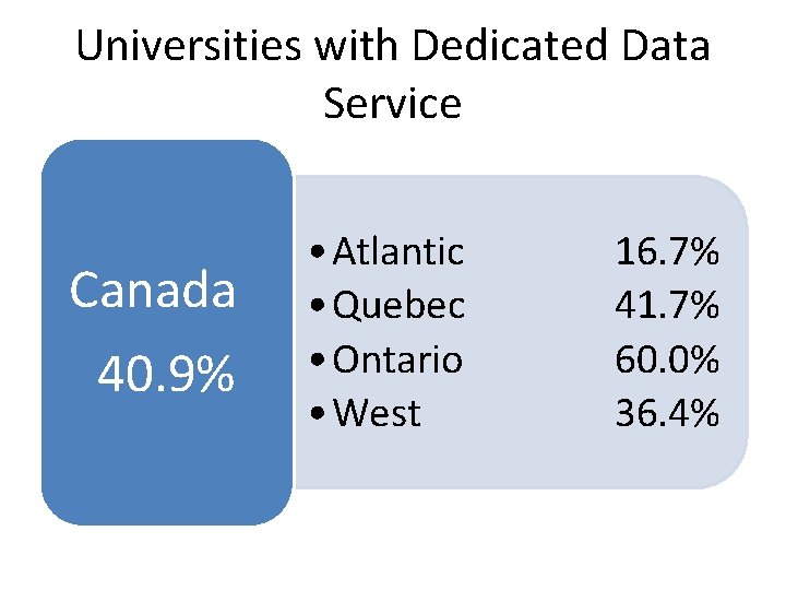 Universities with Dedicated Data Service Canada 40. 9% • Atlantic • Quebec • Ontario