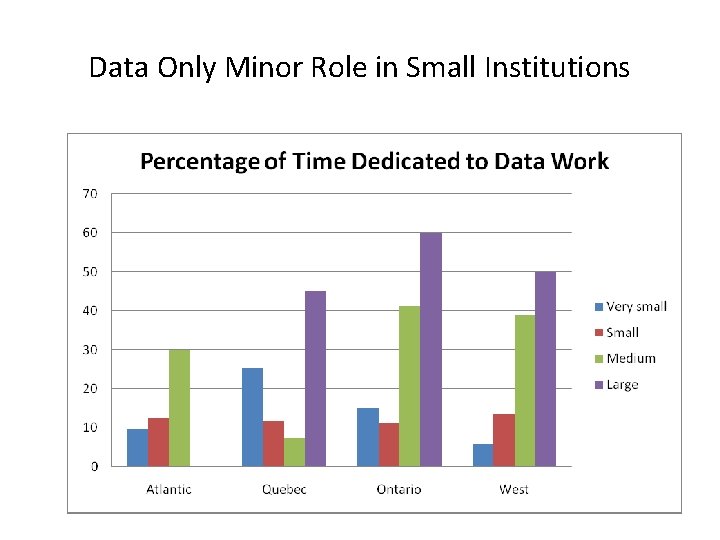 Data Only Minor Role in Small Institutions 