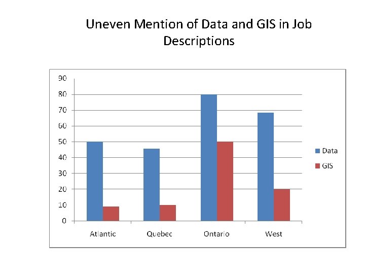 Uneven Mention of Data and GIS in Job Descriptions 