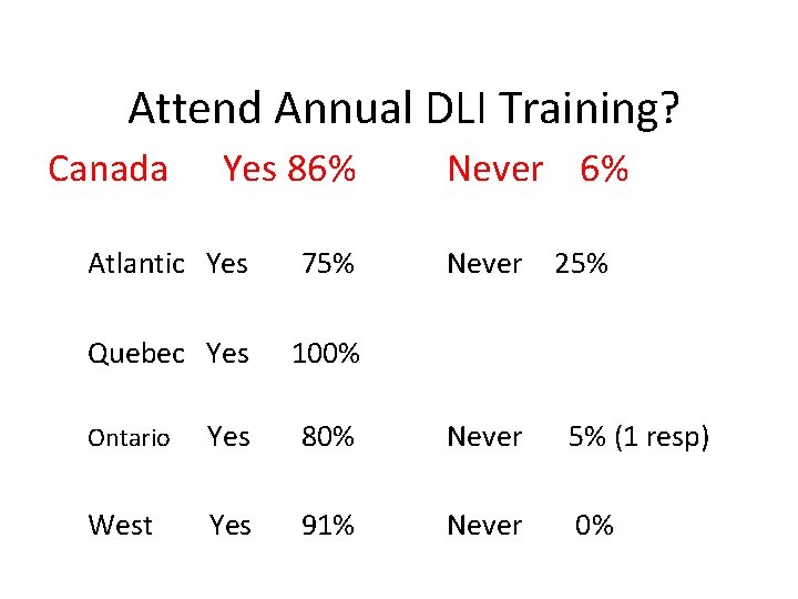 Attend Annual DLI Training? Canada Yes 86% Never 6% Atlantic Yes 75% Never 25%