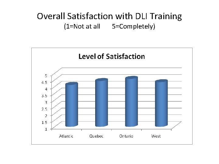 Overall Satisfaction with DLI Training (1=Not at all 5=Completely) 