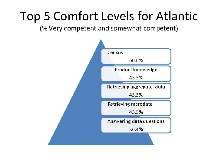 Top 5 Comfort Levels for Atlantic (% Very competent and somewhat competent) Census 60.