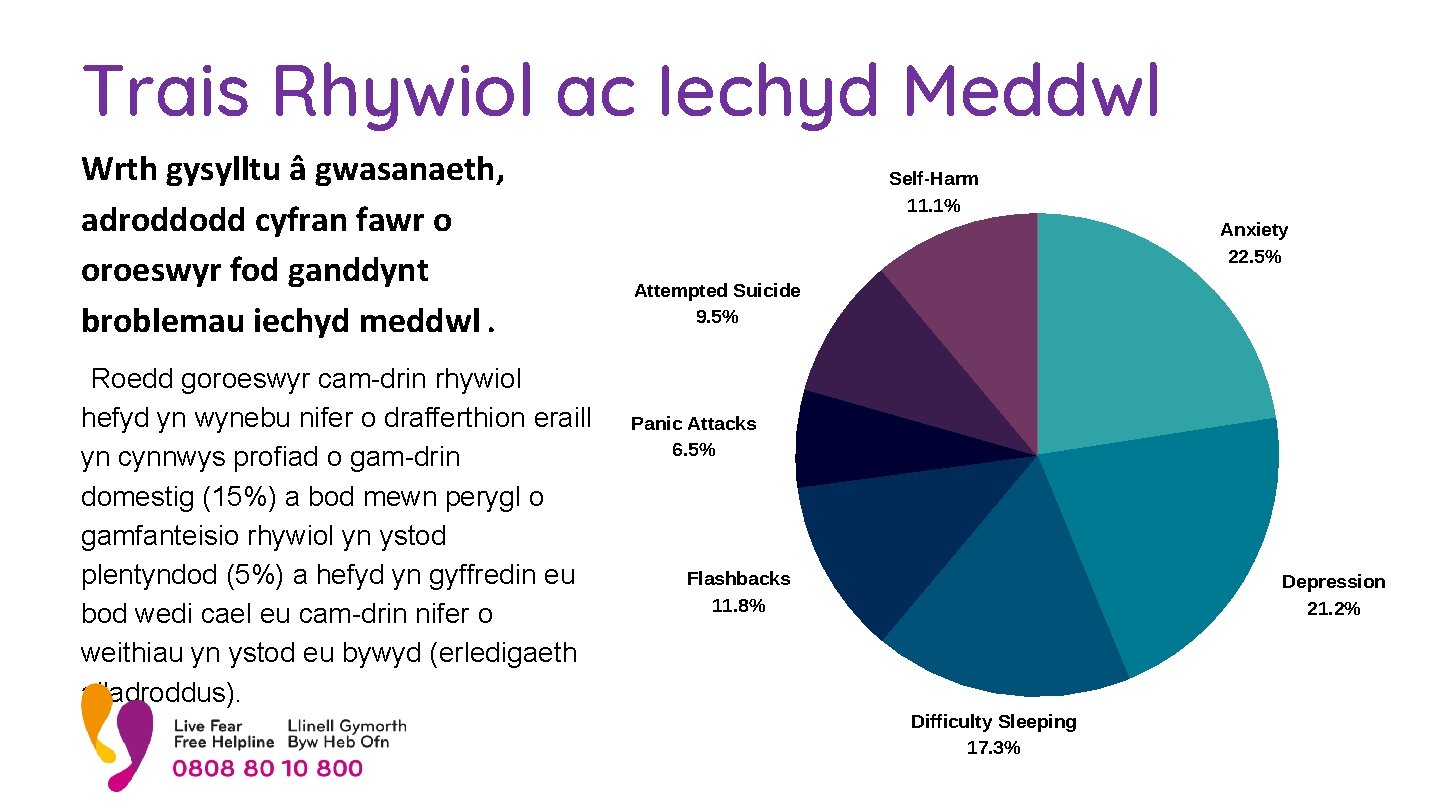 Trais Rhywiol ac Iechyd Meddwl Wrth gysylltu â gwasanaeth, adroddodd cyfran fawr o oroeswyr