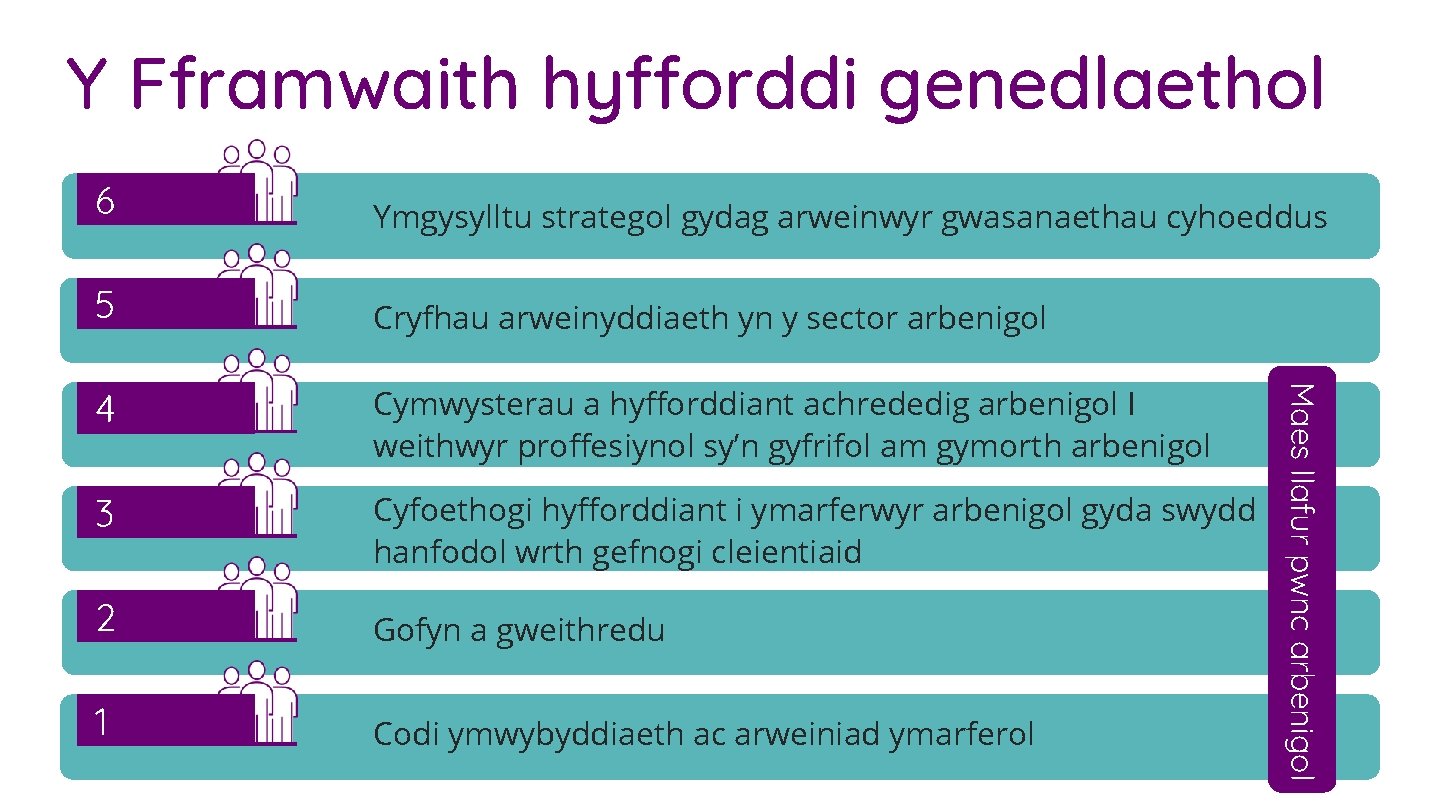 Y Fframwaith hyfforddi genedlaethol 6 Ymgysylltu strategol gydag arweinwyr gwasanaethau cyhoeddus 5 Cryfhau arweinyddiaeth