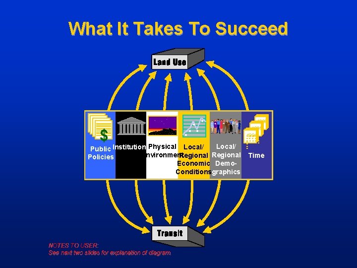 What It Takes To Succeed $ • • • Local/ Public Institutions. Physical Local/