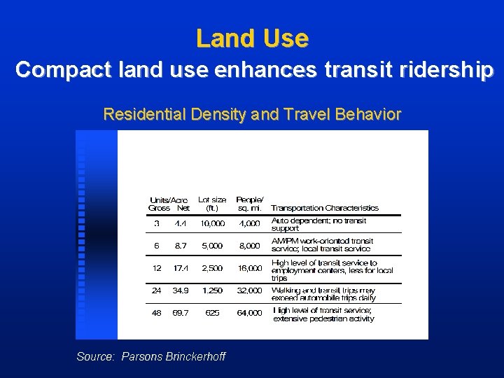 Land Use Compact land use enhances transit ridership Residential Density and Travel Behavior Source: