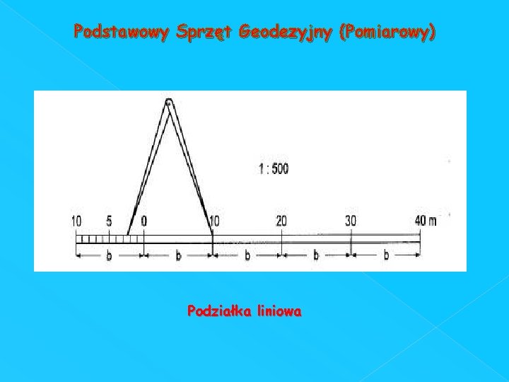 Podstawowy Sprzęt Geodezyjny (Pomiarowy) Podziałka liniowa 