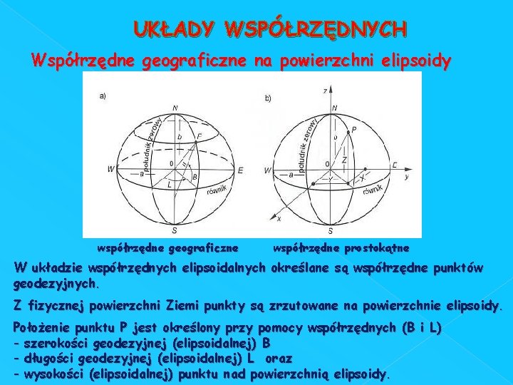 UKŁADY WSPÓŁRZĘDNYCH Współrzędne geograficzne na powierzchni elipsoidy współrzędne geograficzne współrzędne prostokątne W układzie współrzędnych