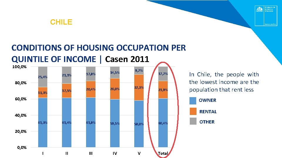EVALUATION PRIOR TO THE RENTAL SUBSIDY | CHILE CONDITIONS OF HOUSING OCCUPATION PER 120,