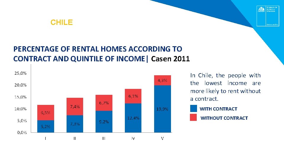 EVALUATION PRIOR TO THE RENTAL SUBSIDY | CHILE PERCENTAGE OF RENTAL HOMES ACCORDING TO